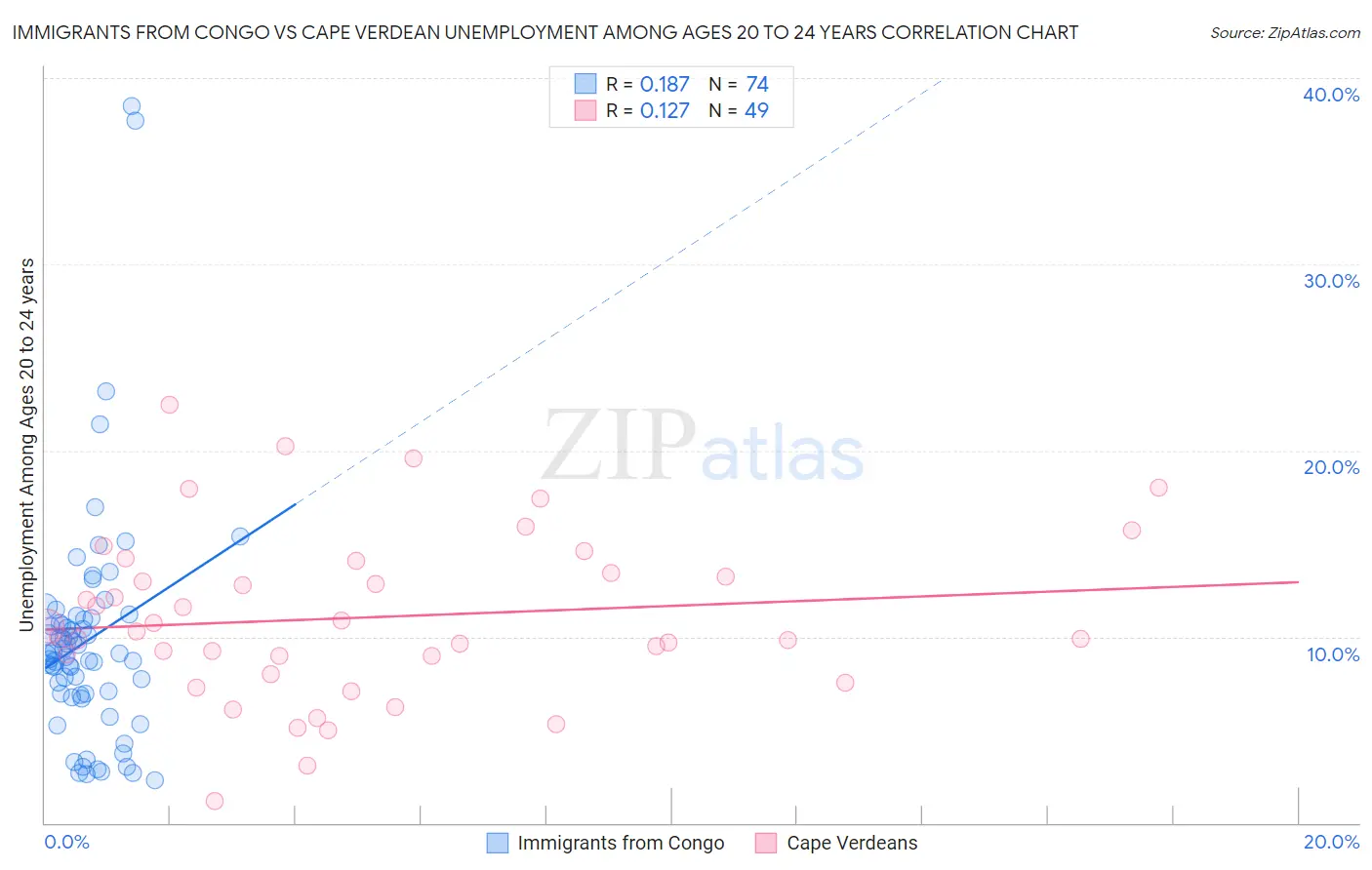 Immigrants from Congo vs Cape Verdean Unemployment Among Ages 20 to 24 years