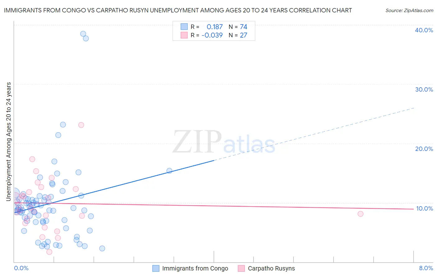 Immigrants from Congo vs Carpatho Rusyn Unemployment Among Ages 20 to 24 years