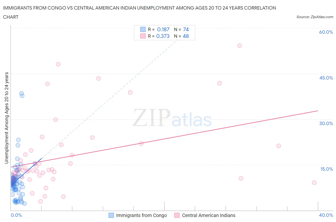 Immigrants from Congo vs Central American Indian Unemployment Among Ages 20 to 24 years