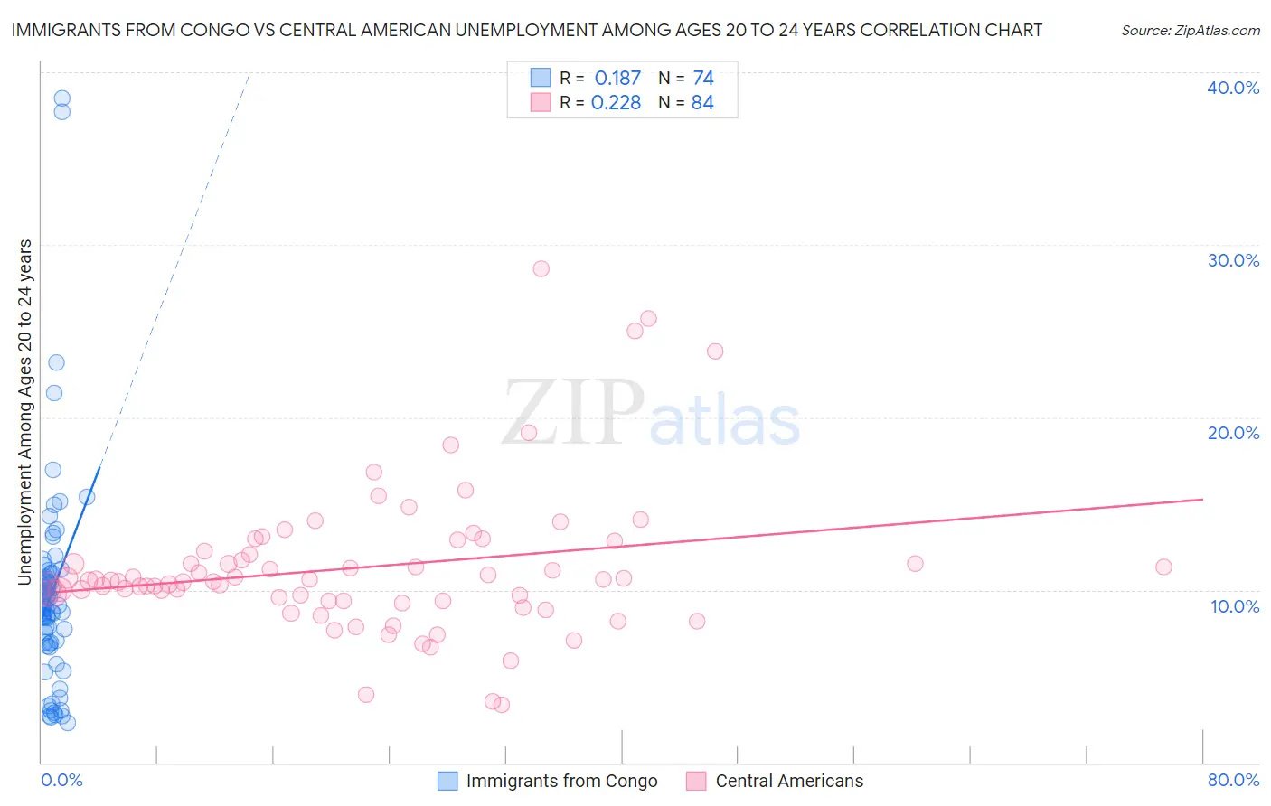 Immigrants from Congo vs Central American Unemployment Among Ages 20 to 24 years