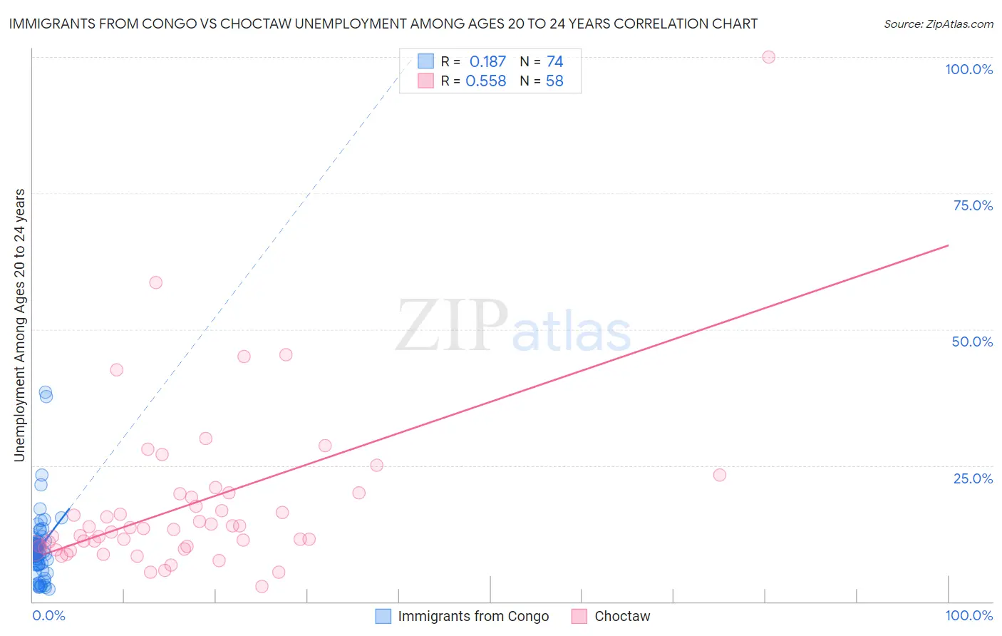 Immigrants from Congo vs Choctaw Unemployment Among Ages 20 to 24 years