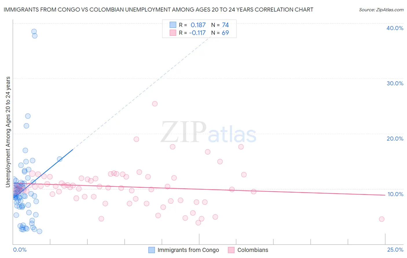 Immigrants from Congo vs Colombian Unemployment Among Ages 20 to 24 years