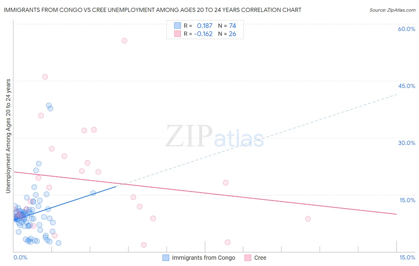 Immigrants from Congo vs Cree Unemployment Among Ages 20 to 24 years