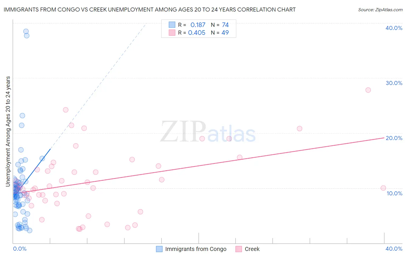 Immigrants from Congo vs Creek Unemployment Among Ages 20 to 24 years