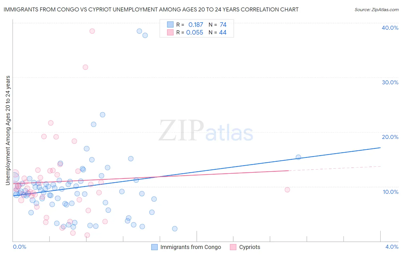 Immigrants from Congo vs Cypriot Unemployment Among Ages 20 to 24 years