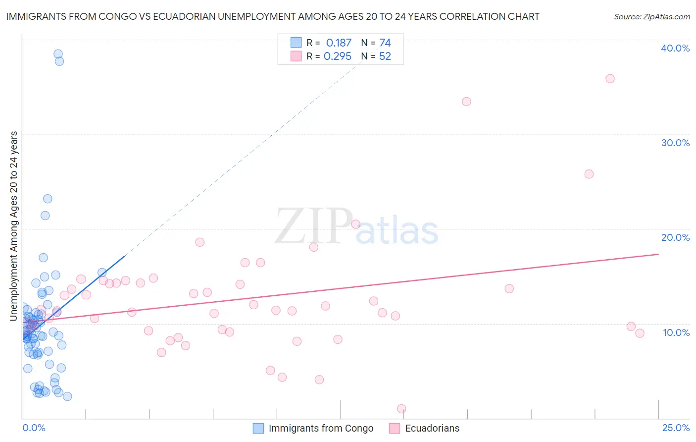 Immigrants from Congo vs Ecuadorian Unemployment Among Ages 20 to 24 years