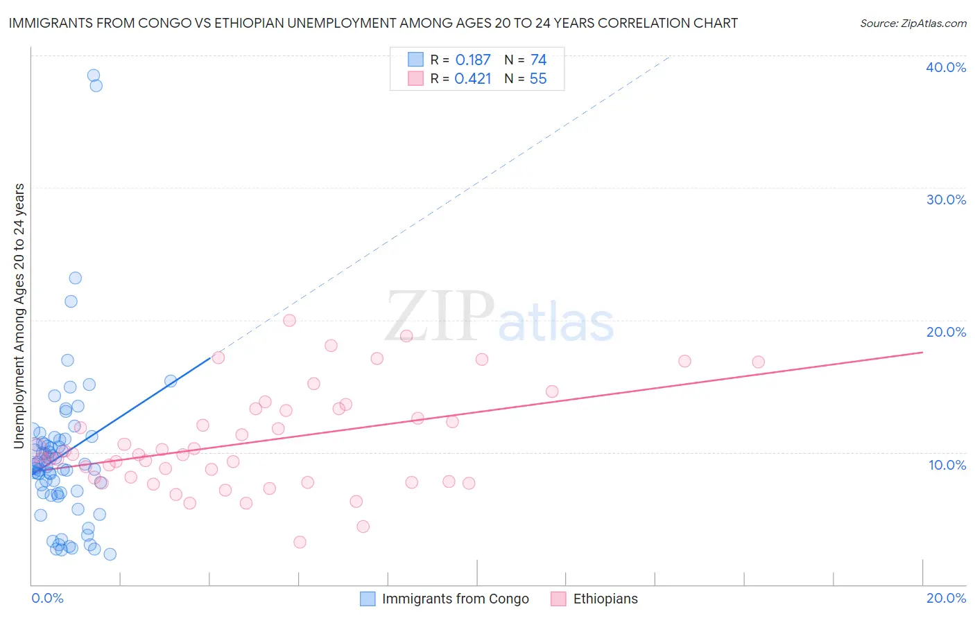 Immigrants from Congo vs Ethiopian Unemployment Among Ages 20 to 24 years