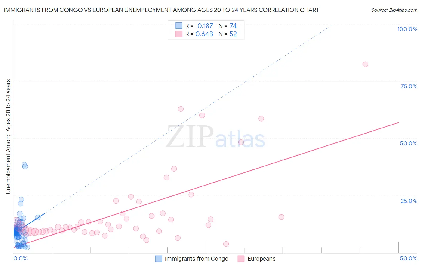 Immigrants from Congo vs European Unemployment Among Ages 20 to 24 years