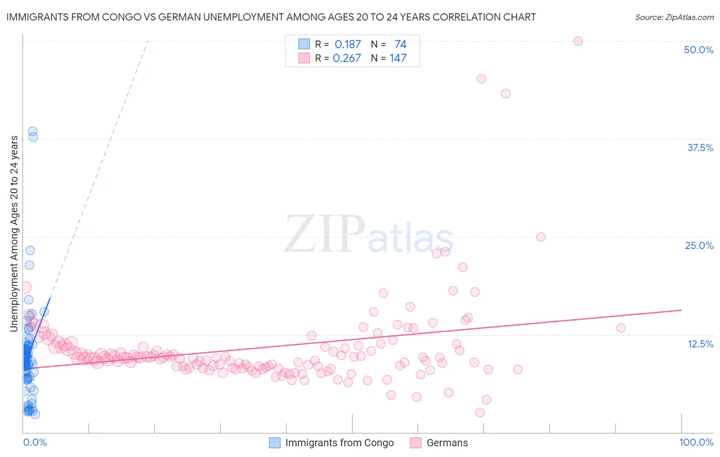 Immigrants from Congo vs German Unemployment Among Ages 20 to 24 years