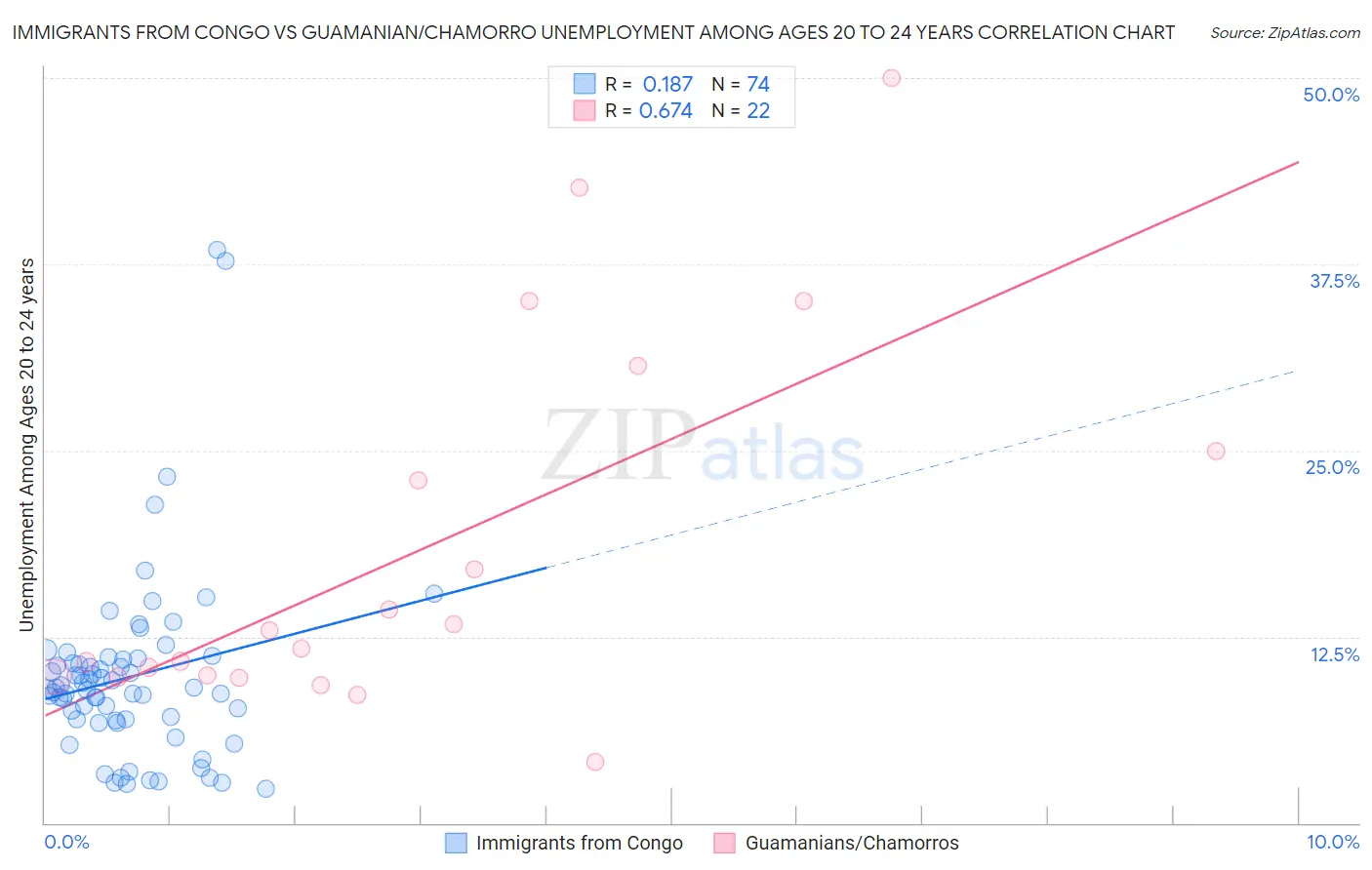 Immigrants from Congo vs Guamanian/Chamorro Unemployment Among Ages 20 to 24 years