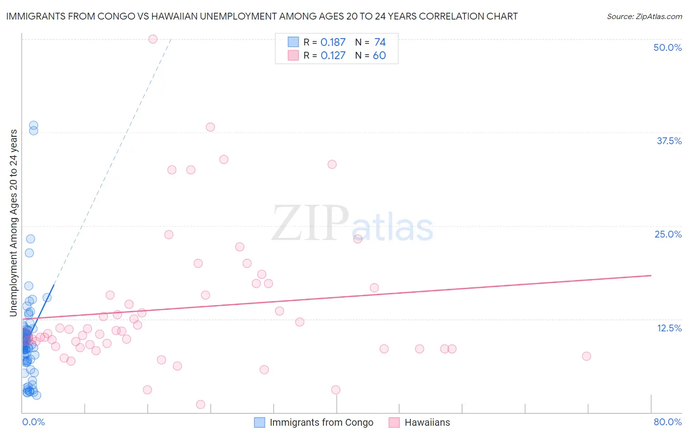 Immigrants from Congo vs Hawaiian Unemployment Among Ages 20 to 24 years