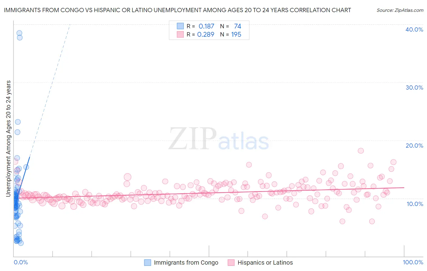 Immigrants from Congo vs Hispanic or Latino Unemployment Among Ages 20 to 24 years