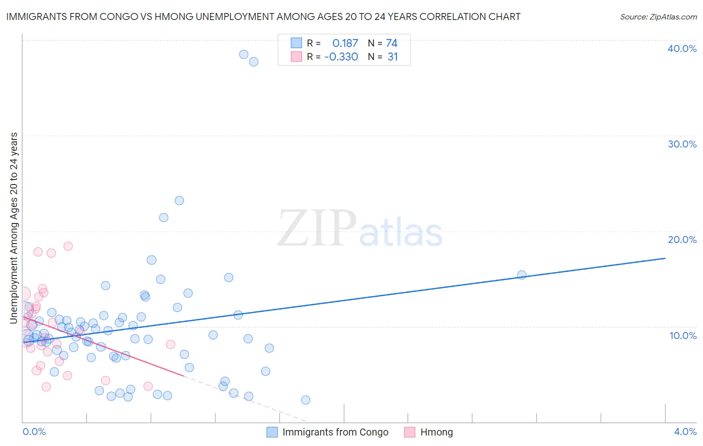 Immigrants from Congo vs Hmong Unemployment Among Ages 20 to 24 years