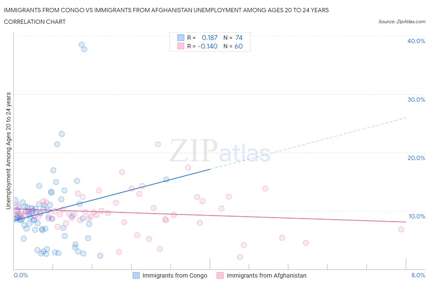 Immigrants from Congo vs Immigrants from Afghanistan Unemployment Among Ages 20 to 24 years