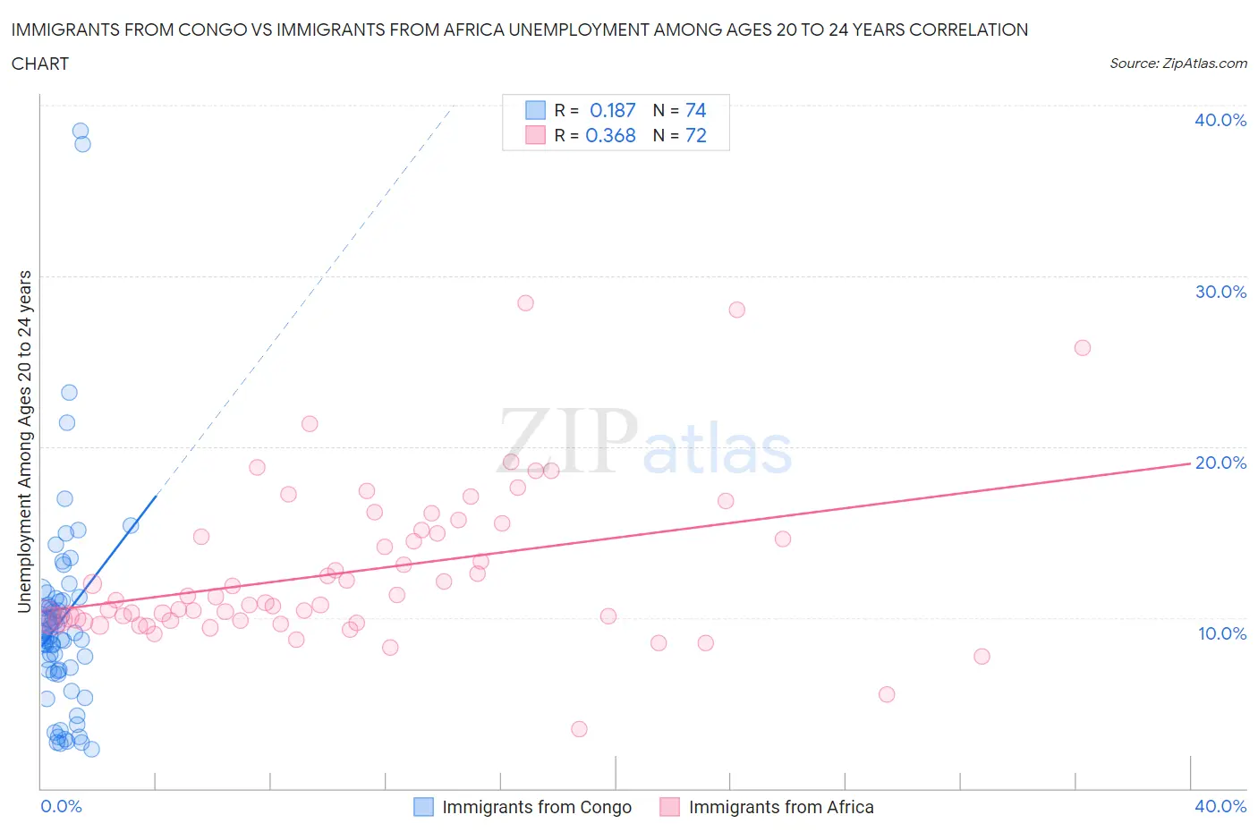 Immigrants from Congo vs Immigrants from Africa Unemployment Among Ages 20 to 24 years
