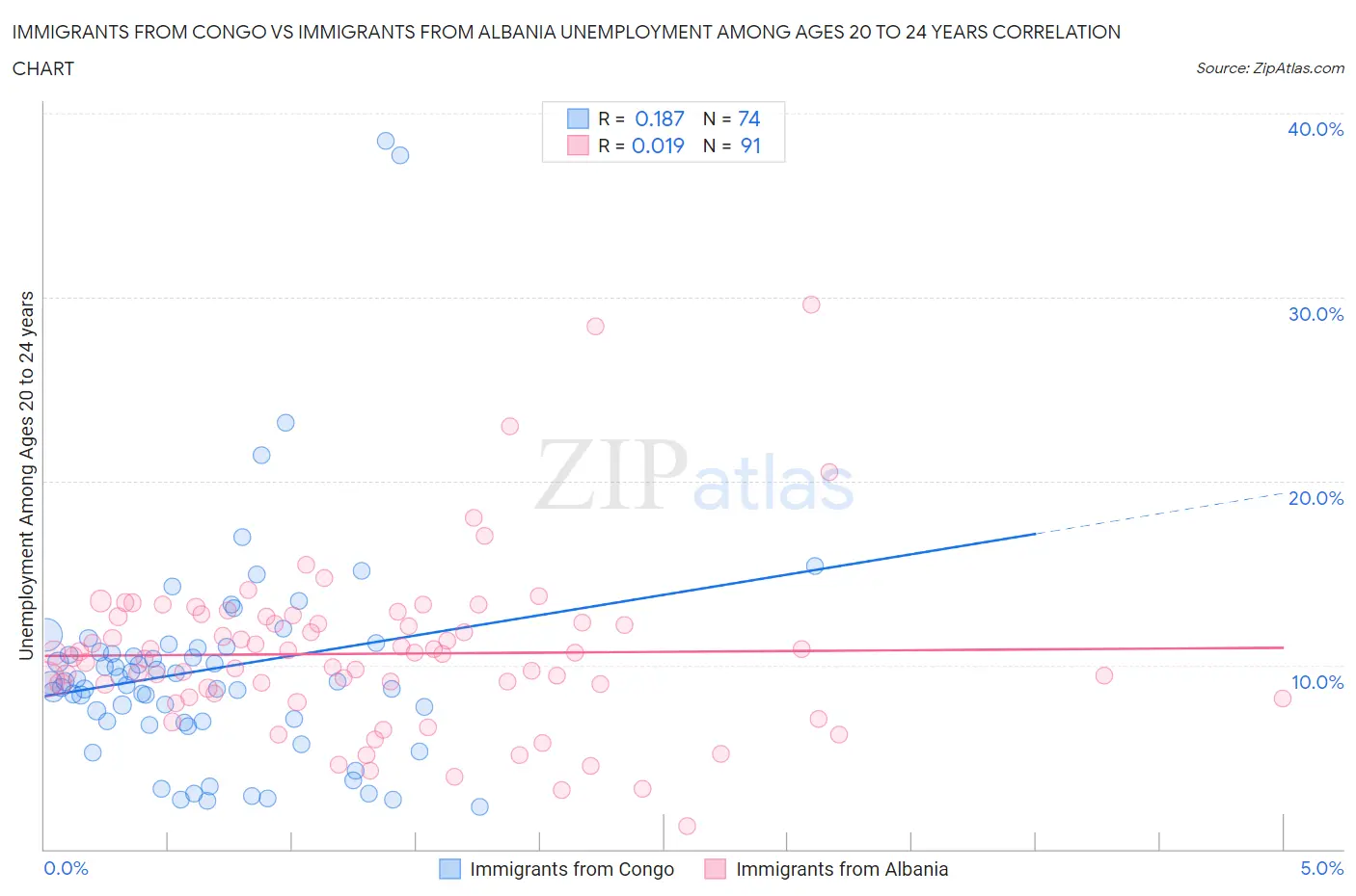 Immigrants from Congo vs Immigrants from Albania Unemployment Among Ages 20 to 24 years