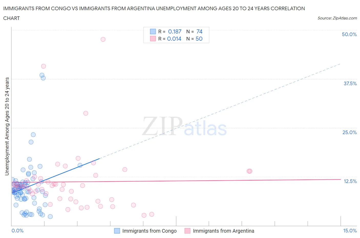 Immigrants from Congo vs Immigrants from Argentina Unemployment Among Ages 20 to 24 years