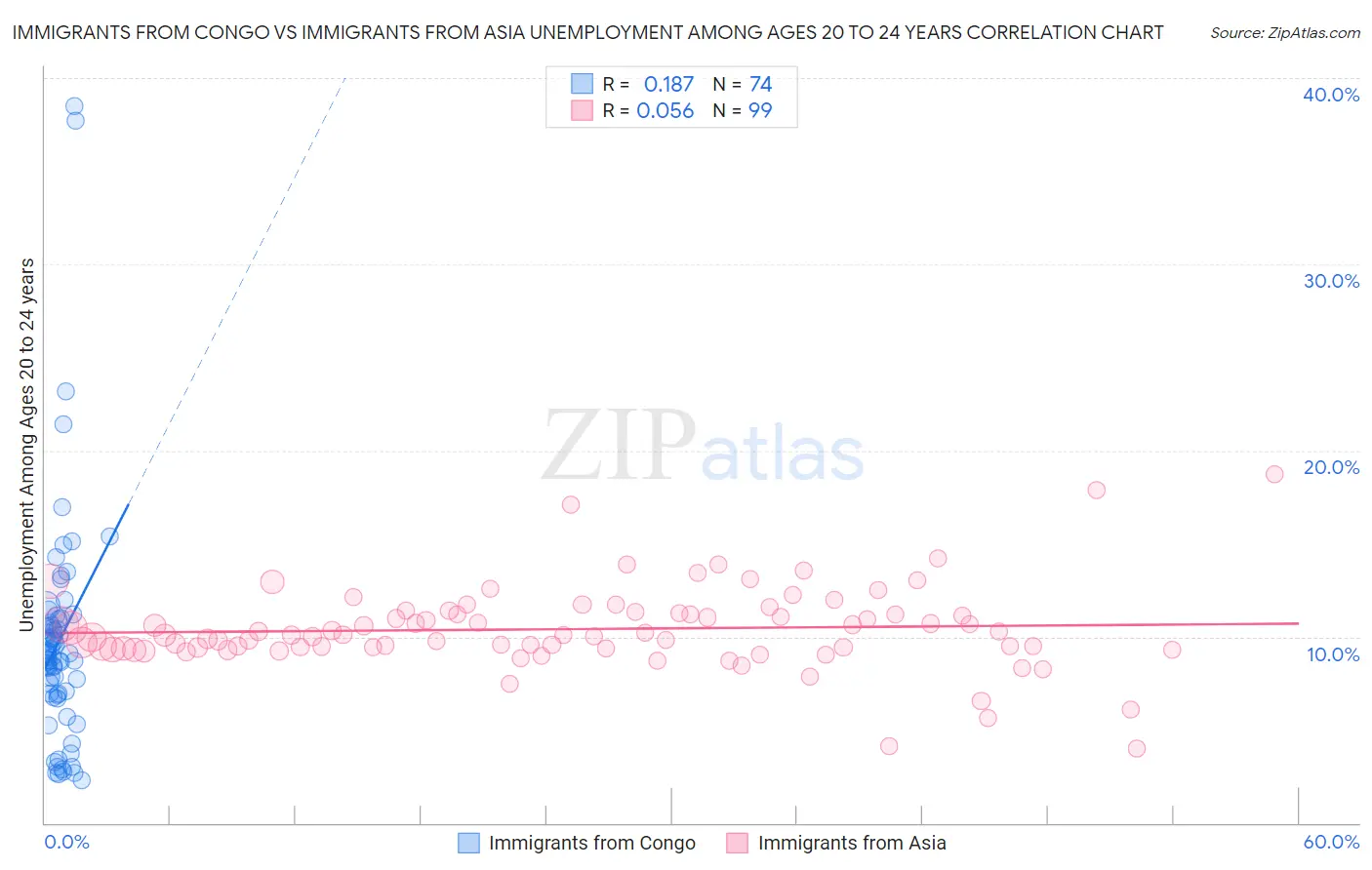 Immigrants from Congo vs Immigrants from Asia Unemployment Among Ages 20 to 24 years