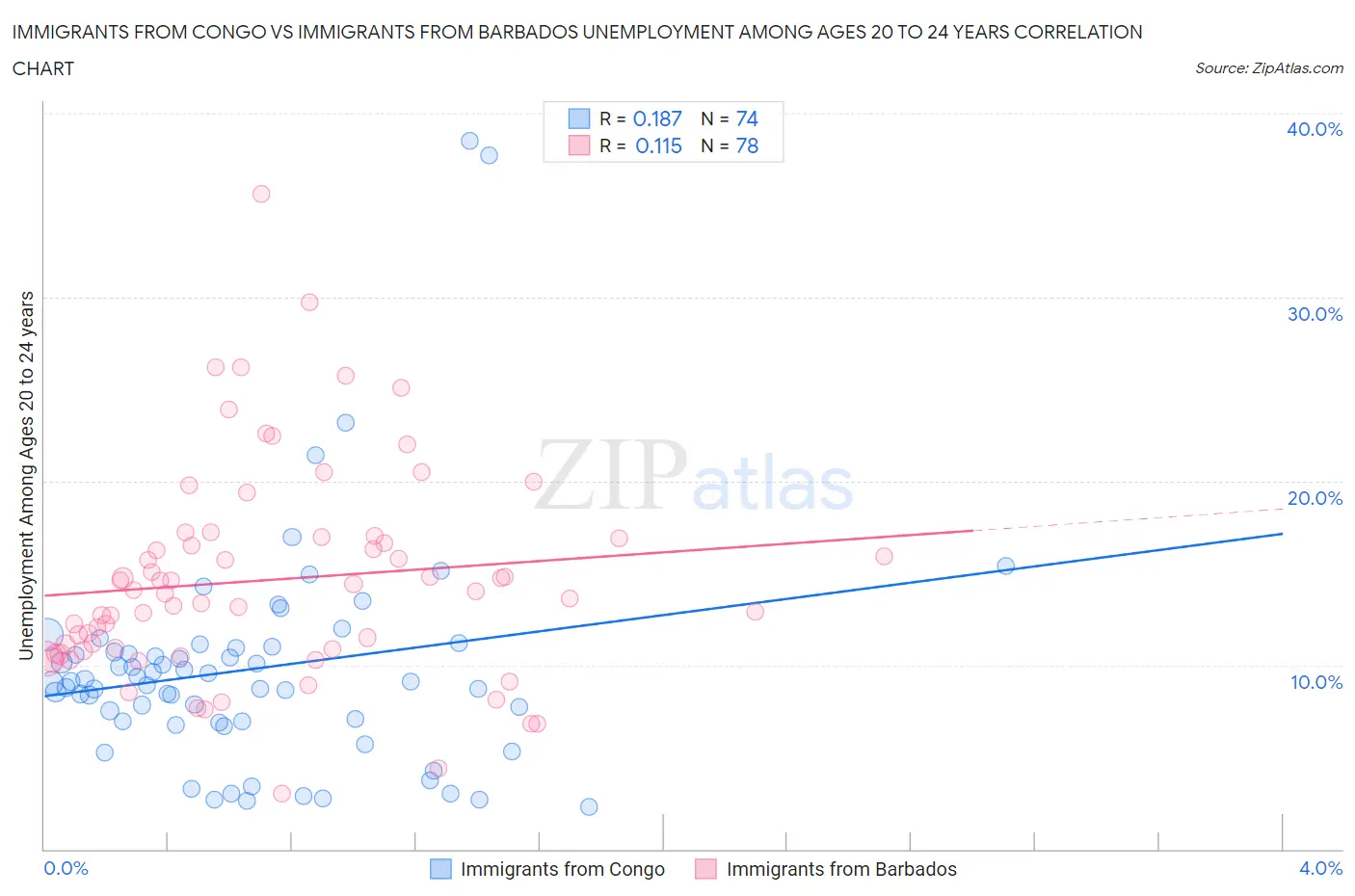 Immigrants from Congo vs Immigrants from Barbados Unemployment Among Ages 20 to 24 years