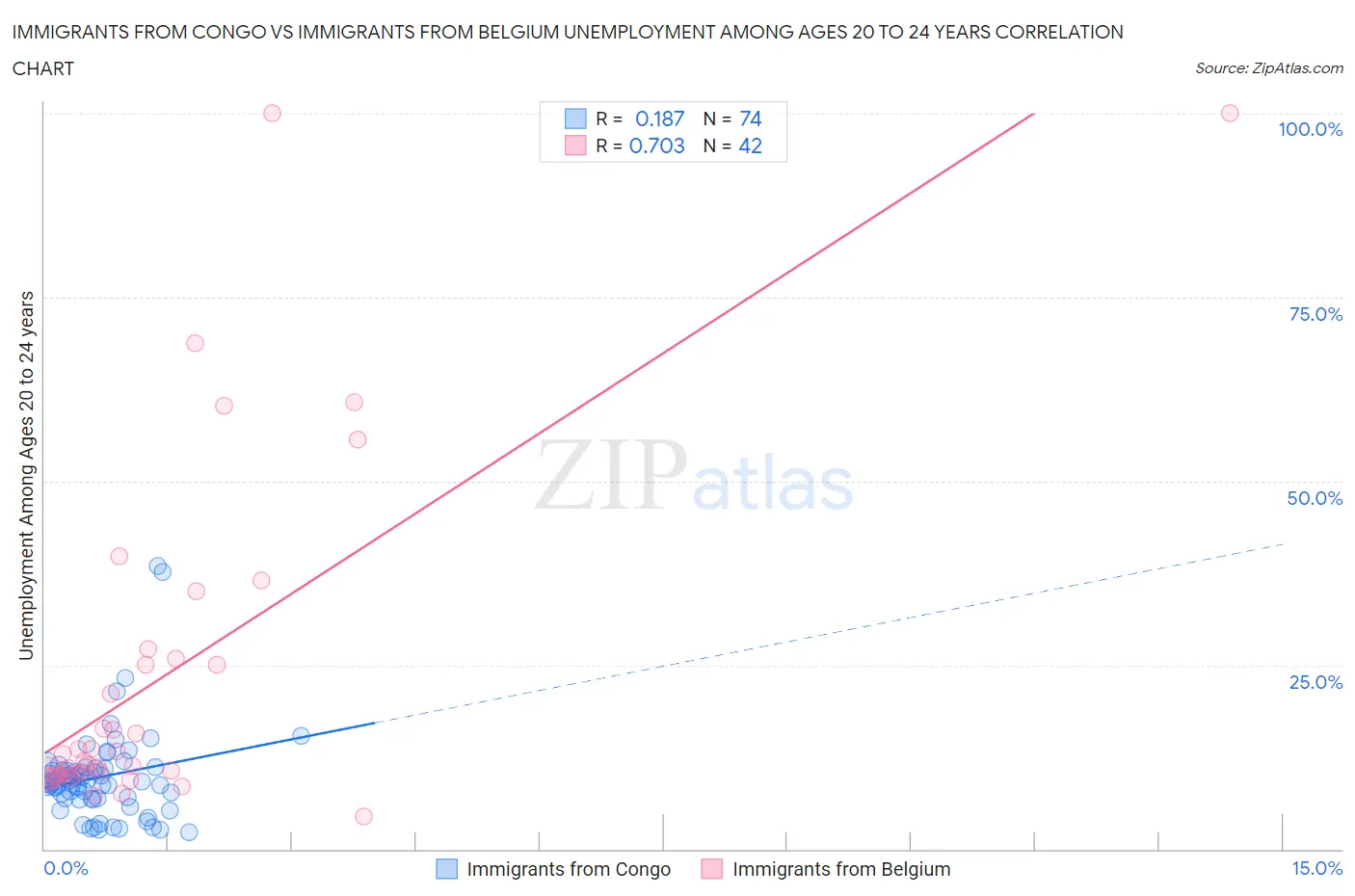 Immigrants from Congo vs Immigrants from Belgium Unemployment Among Ages 20 to 24 years