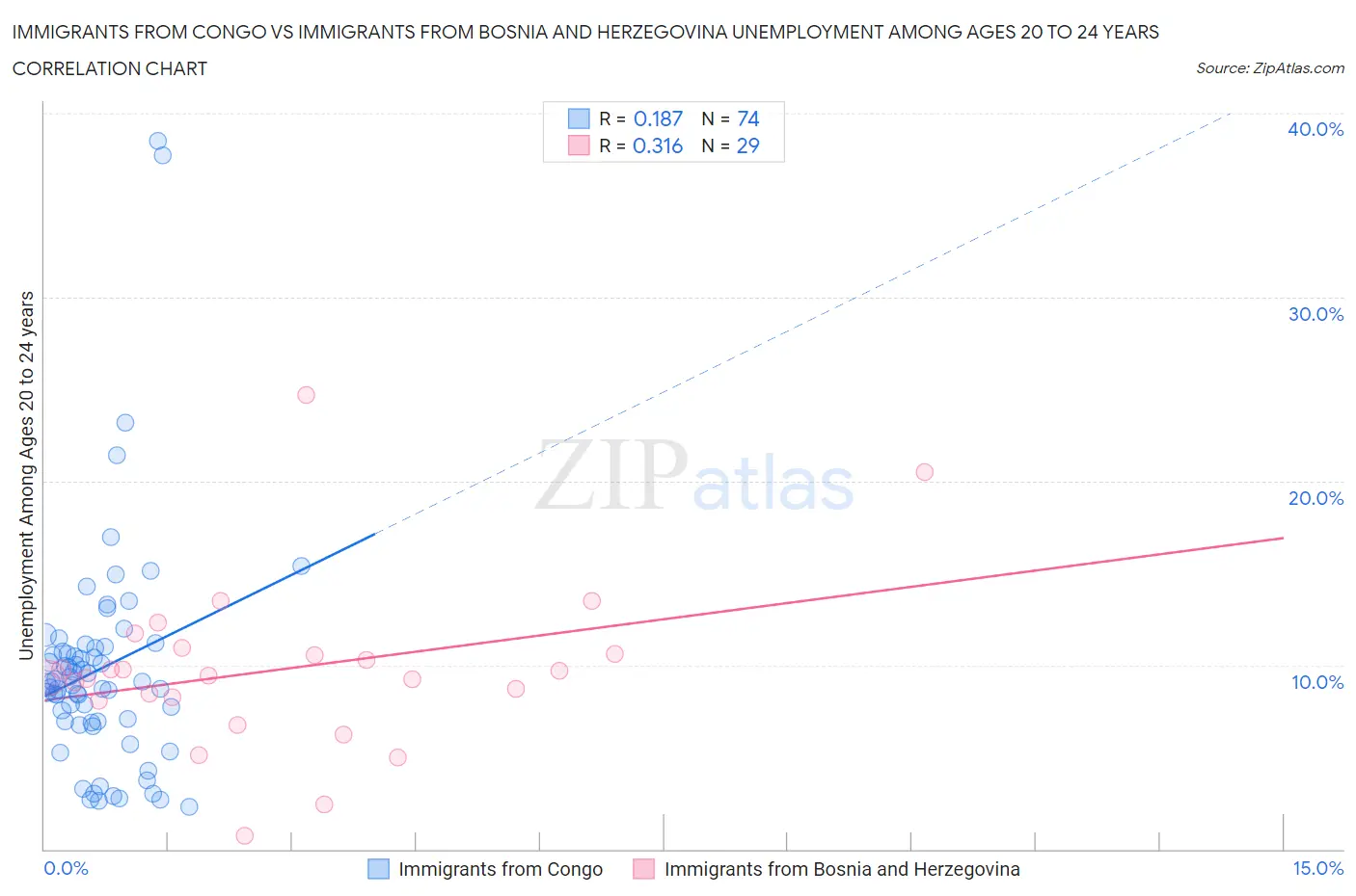 Immigrants from Congo vs Immigrants from Bosnia and Herzegovina Unemployment Among Ages 20 to 24 years