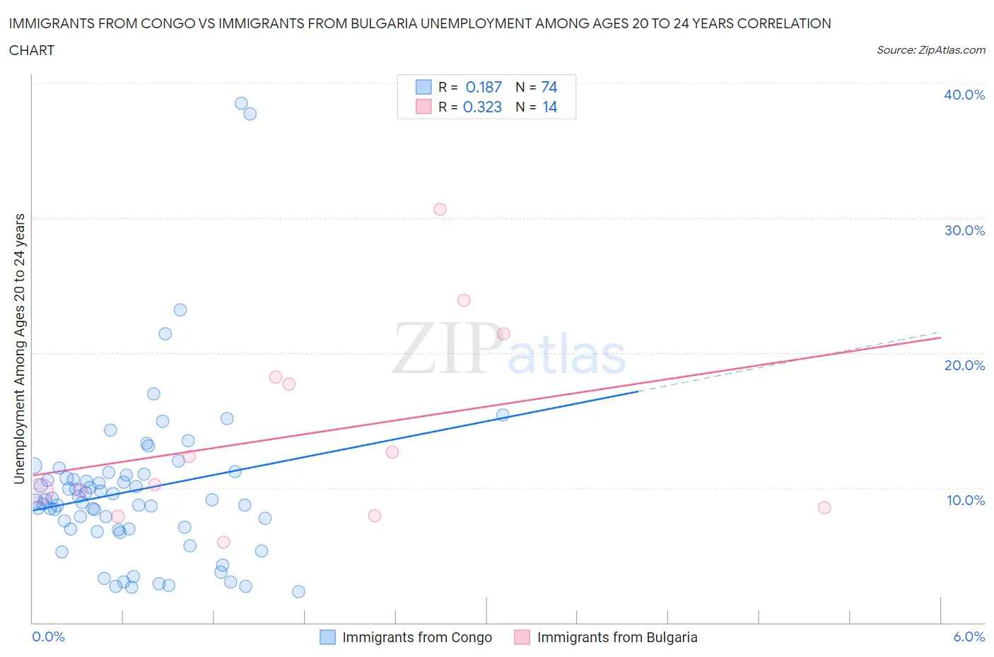 Immigrants from Congo vs Immigrants from Bulgaria Unemployment Among Ages 20 to 24 years