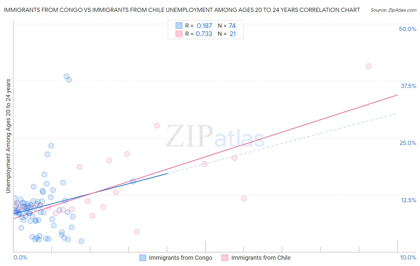 Immigrants from Congo vs Immigrants from Chile Unemployment Among Ages 20 to 24 years