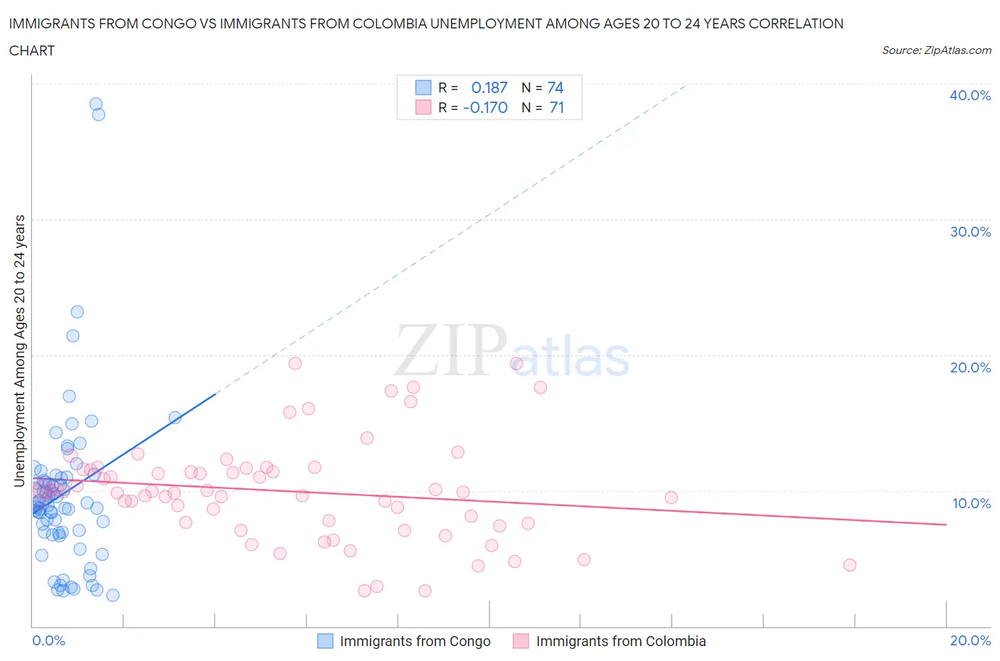 Immigrants from Congo vs Immigrants from Colombia Unemployment Among Ages 20 to 24 years