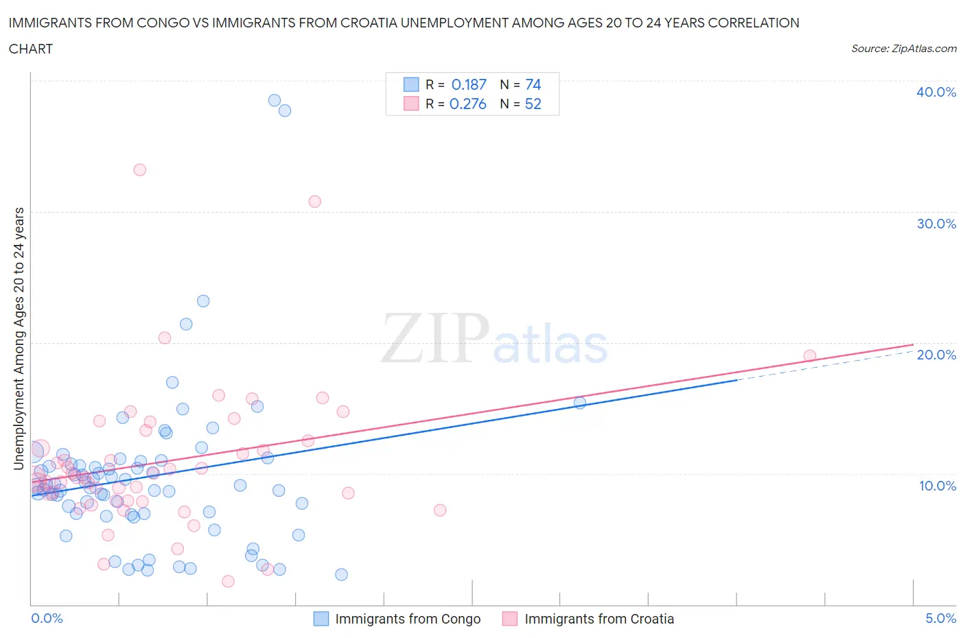Immigrants from Congo vs Immigrants from Croatia Unemployment Among Ages 20 to 24 years