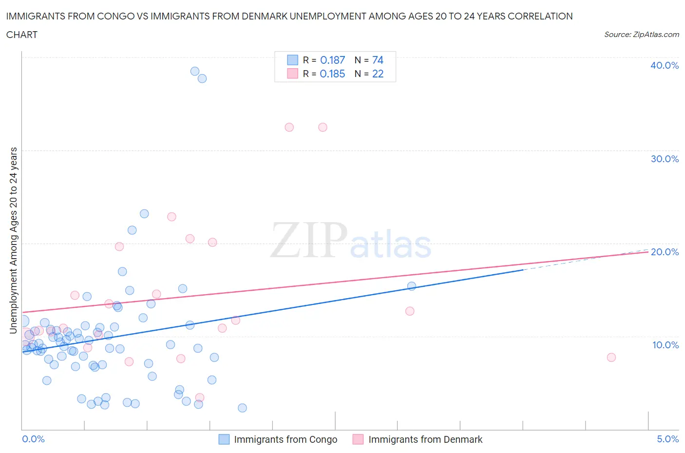 Immigrants from Congo vs Immigrants from Denmark Unemployment Among Ages 20 to 24 years