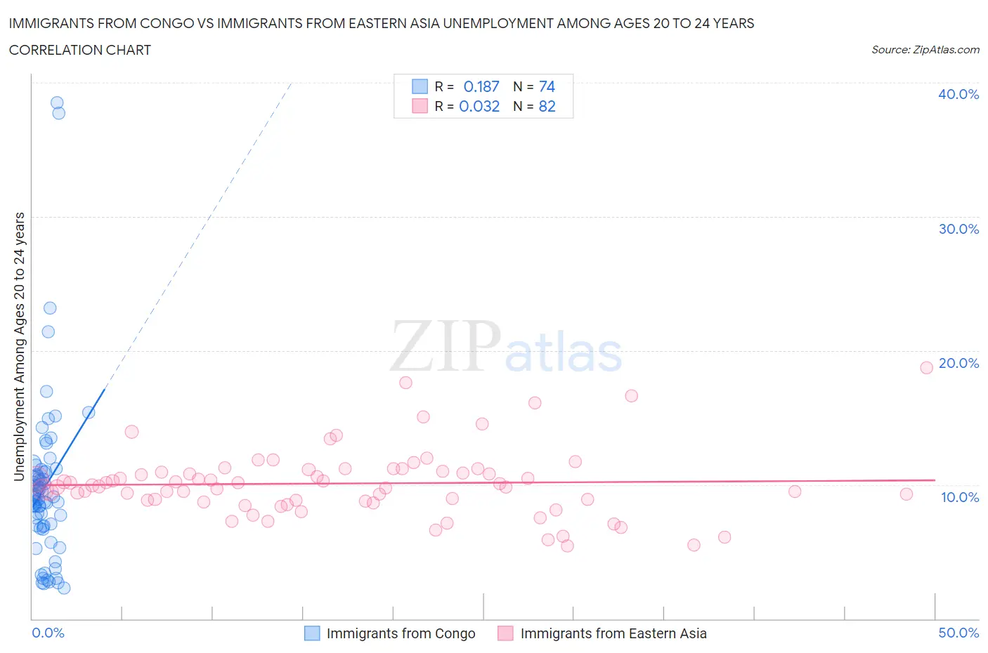 Immigrants from Congo vs Immigrants from Eastern Asia Unemployment Among Ages 20 to 24 years