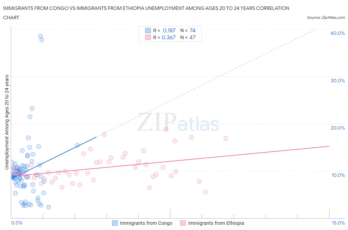 Immigrants from Congo vs Immigrants from Ethiopia Unemployment Among Ages 20 to 24 years