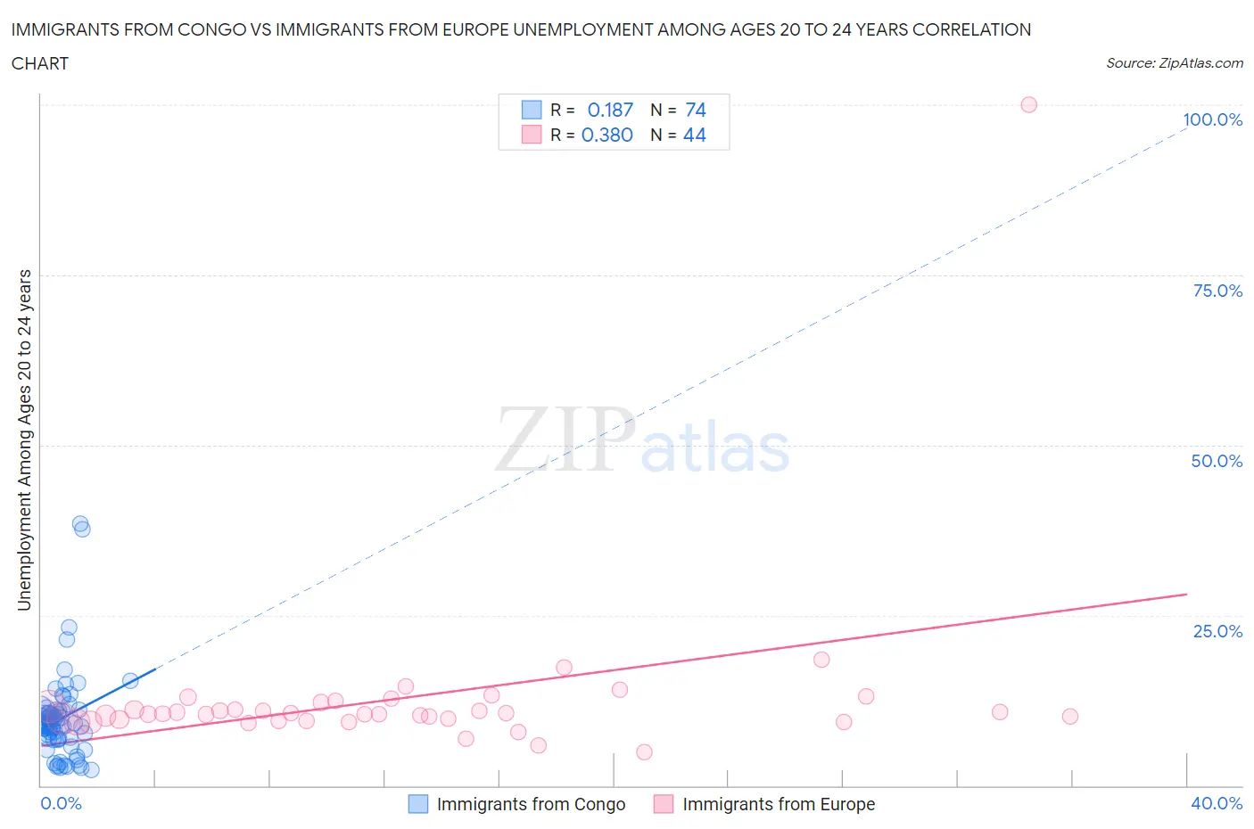 Immigrants from Congo vs Immigrants from Europe Unemployment Among Ages 20 to 24 years