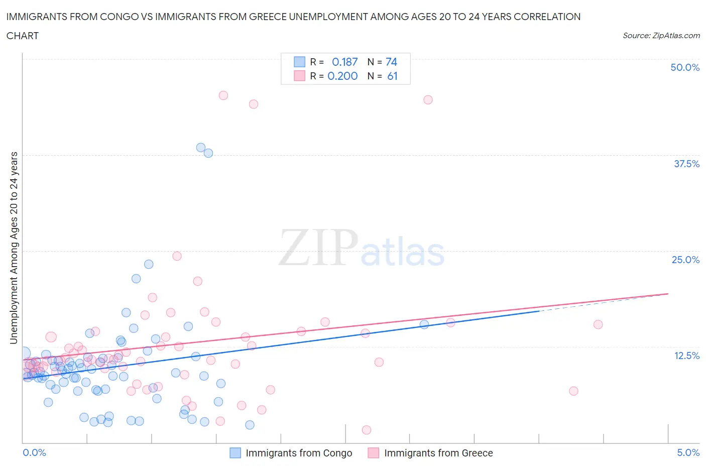 Immigrants from Congo vs Immigrants from Greece Unemployment Among Ages 20 to 24 years