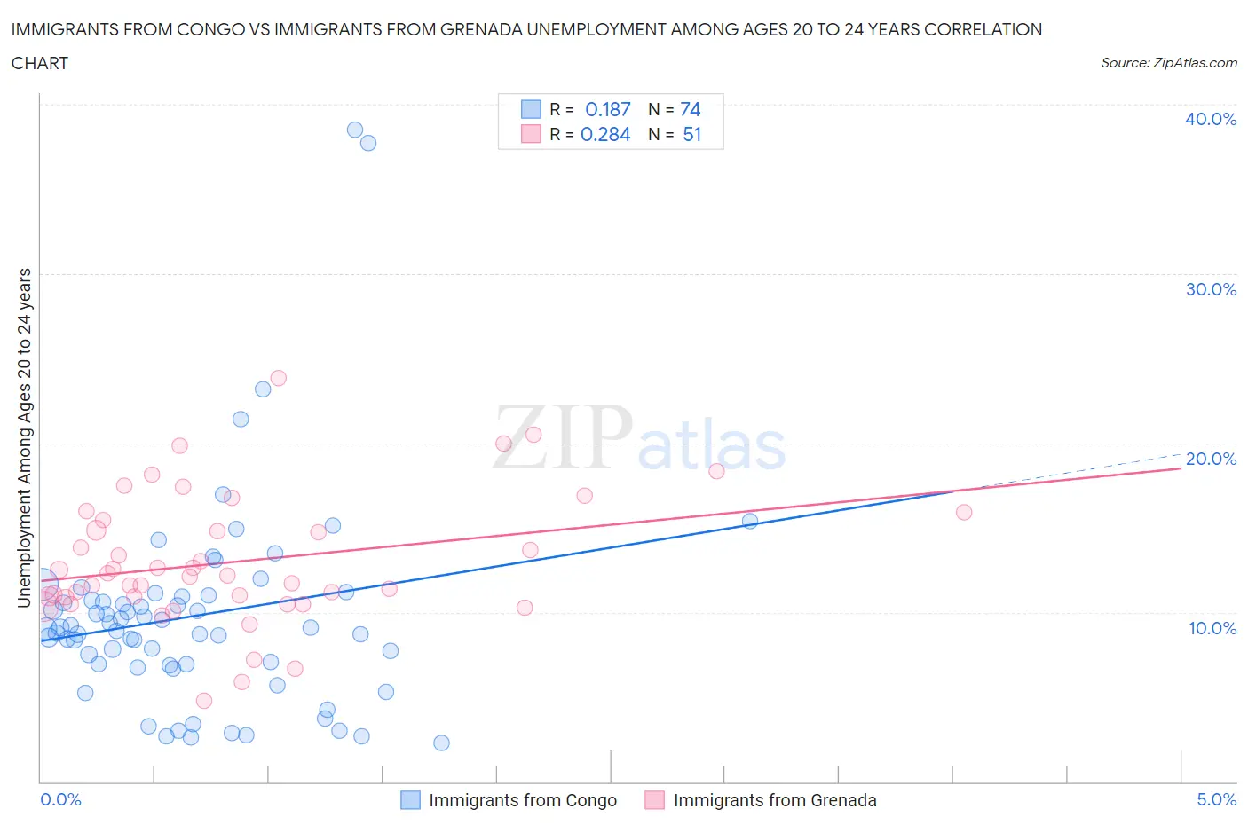 Immigrants from Congo vs Immigrants from Grenada Unemployment Among Ages 20 to 24 years