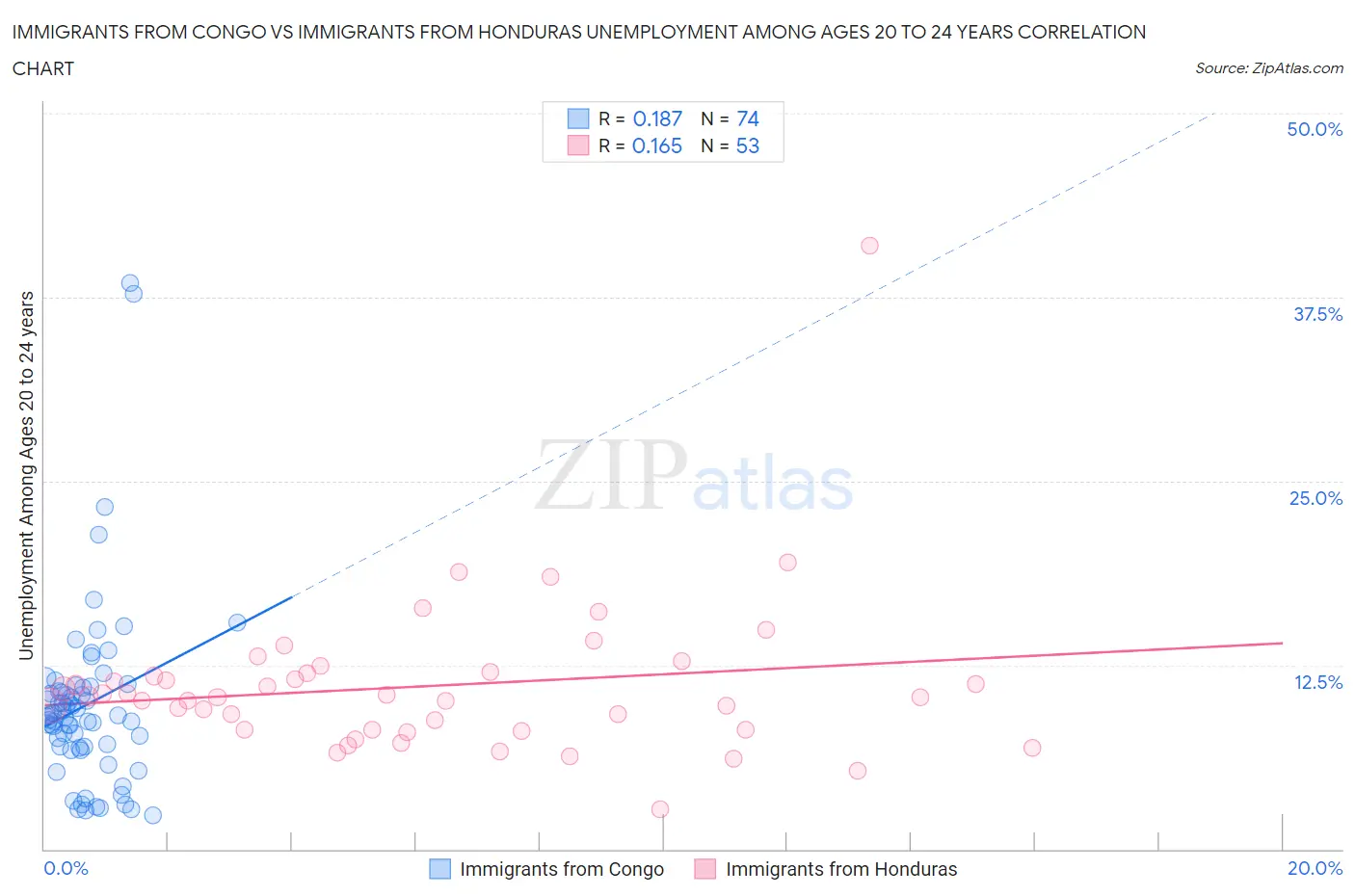 Immigrants from Congo vs Immigrants from Honduras Unemployment Among Ages 20 to 24 years