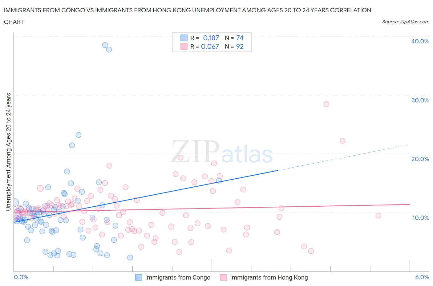 Immigrants from Congo vs Immigrants from Hong Kong Unemployment Among Ages 20 to 24 years