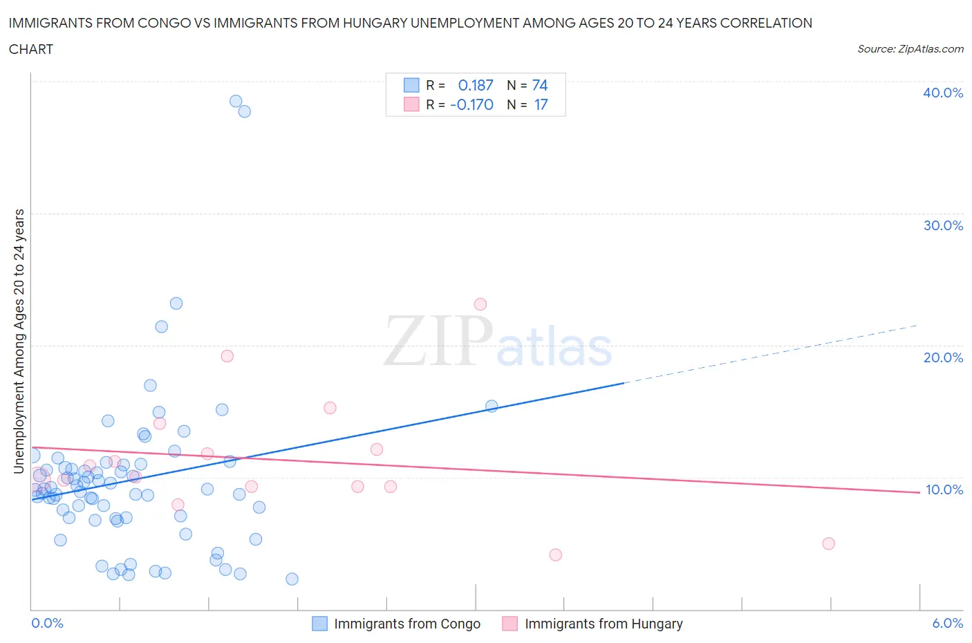 Immigrants from Congo vs Immigrants from Hungary Unemployment Among Ages 20 to 24 years