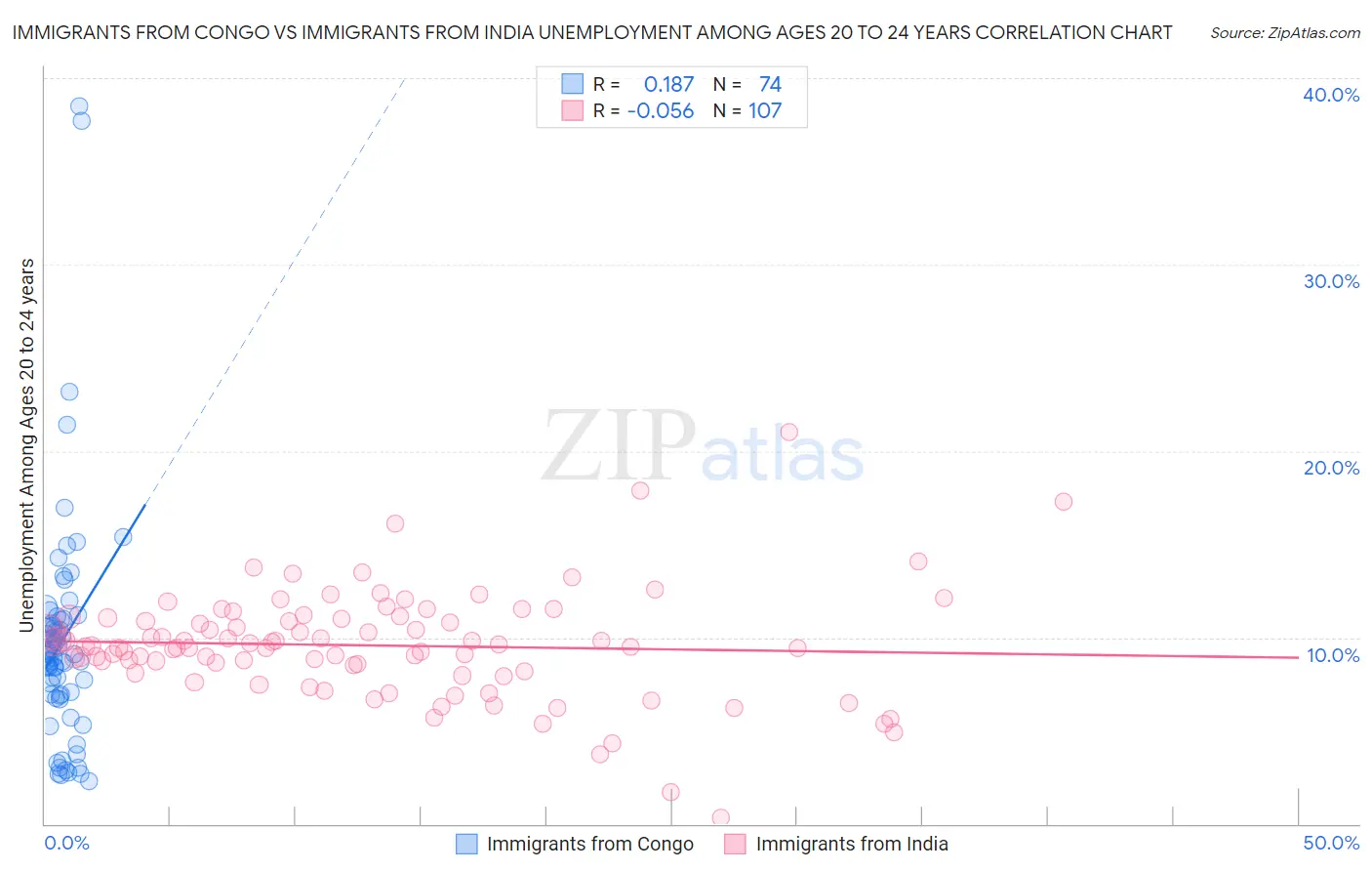 Immigrants from Congo vs Immigrants from India Unemployment Among Ages 20 to 24 years