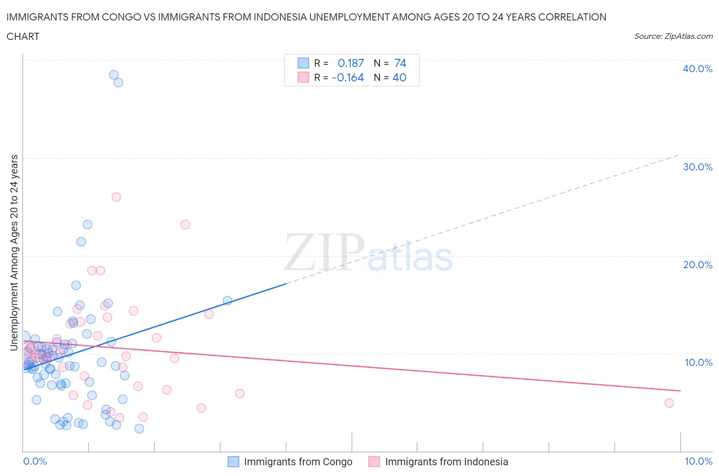 Immigrants from Congo vs Immigrants from Indonesia Unemployment Among Ages 20 to 24 years