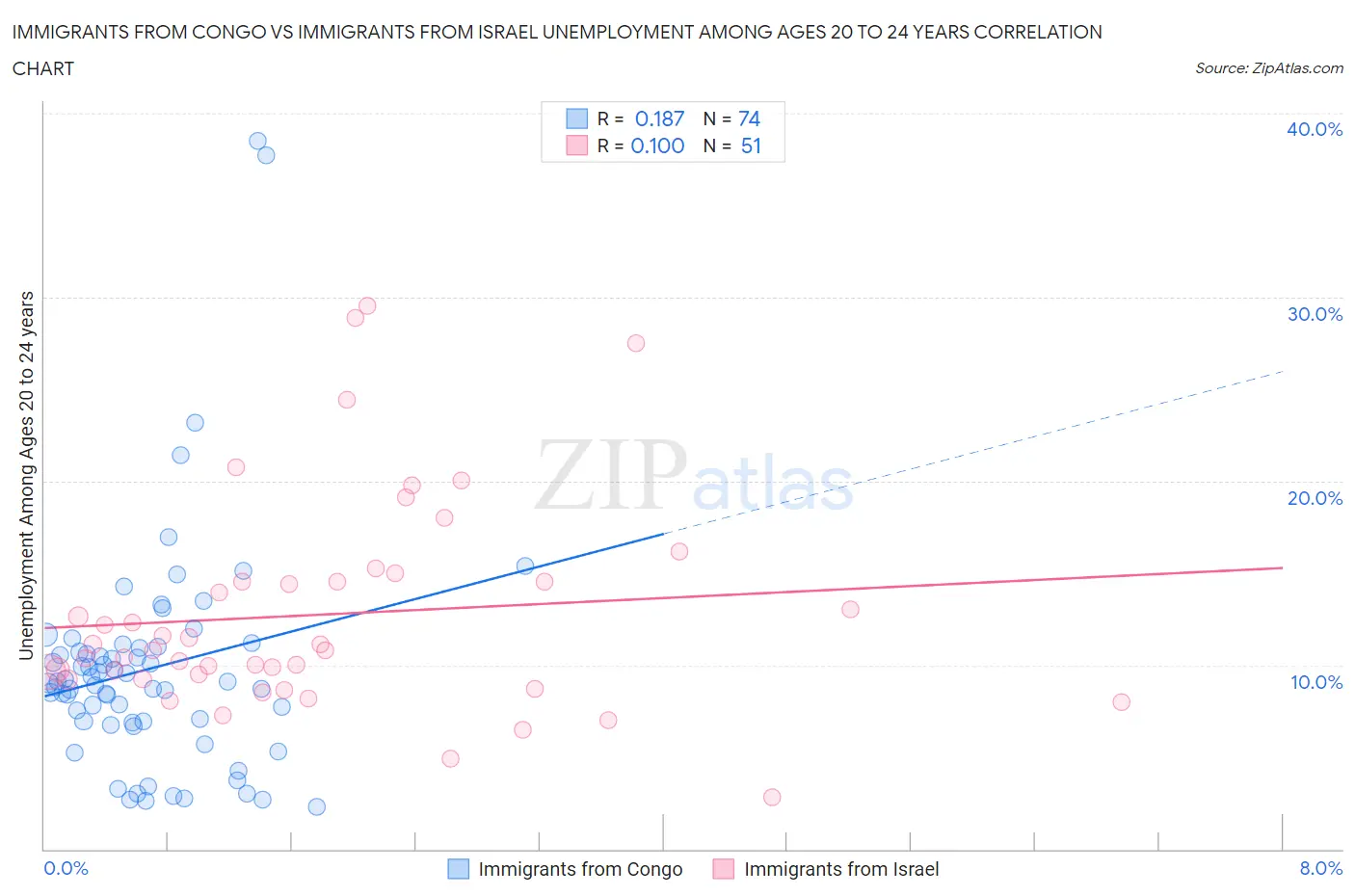 Immigrants from Congo vs Immigrants from Israel Unemployment Among Ages 20 to 24 years