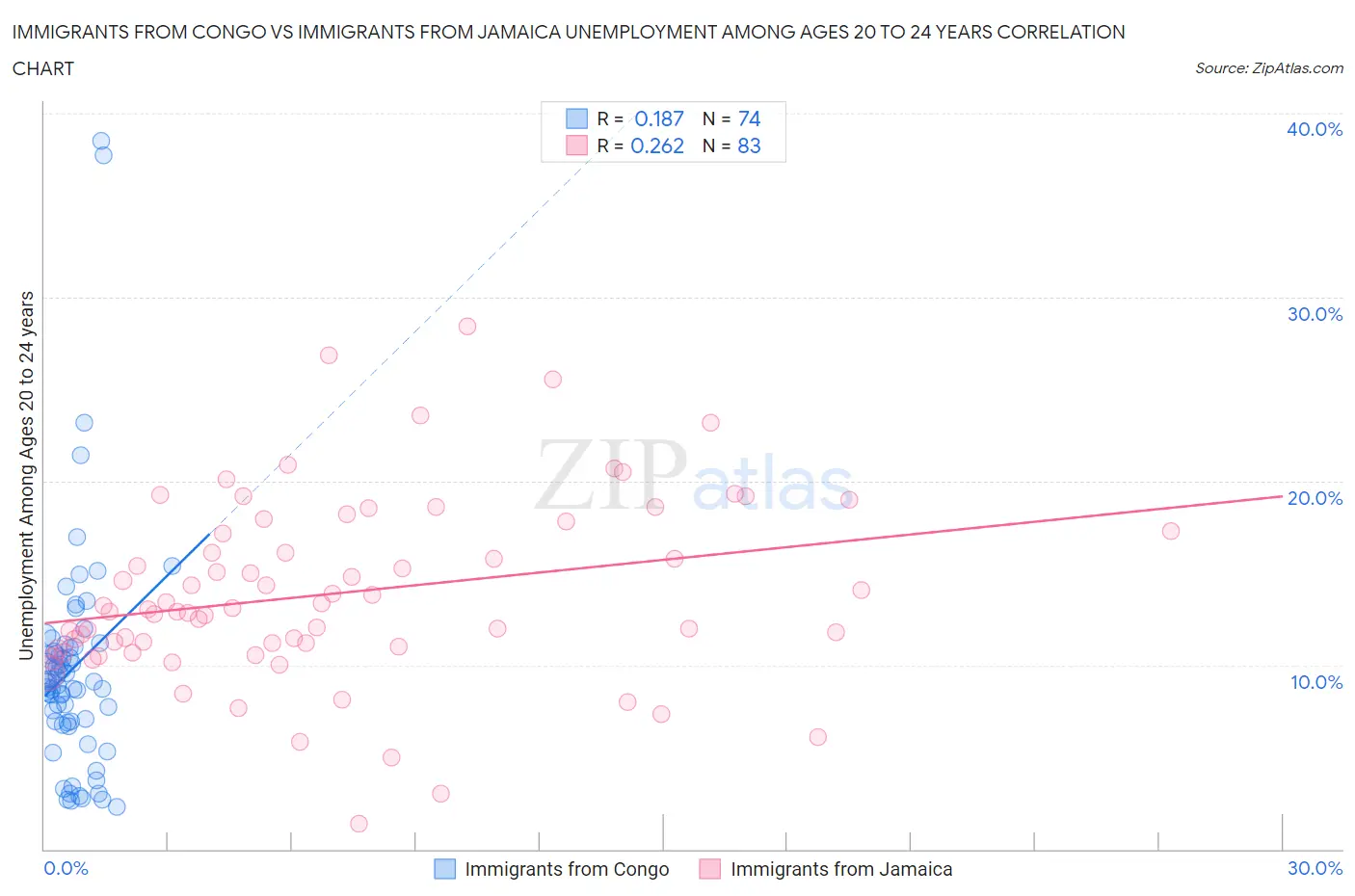 Immigrants from Congo vs Immigrants from Jamaica Unemployment Among Ages 20 to 24 years