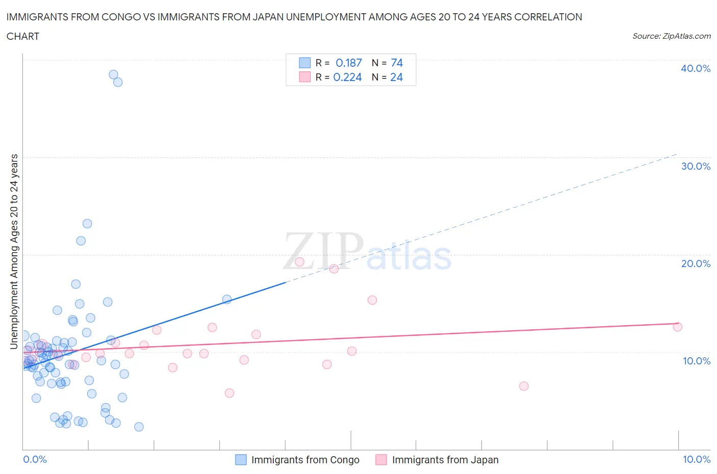 Immigrants from Congo vs Immigrants from Japan Unemployment Among Ages 20 to 24 years