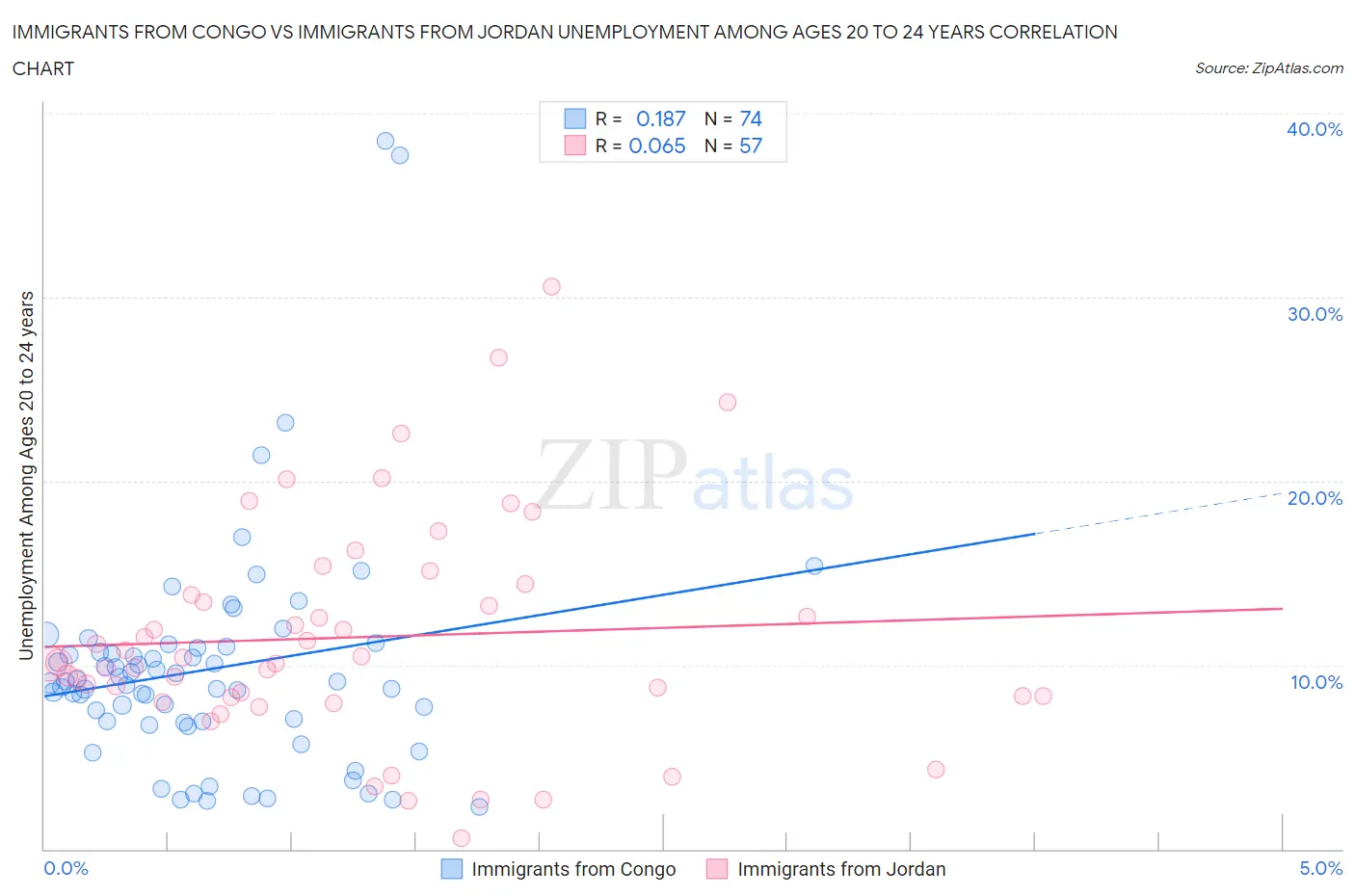 Immigrants from Congo vs Immigrants from Jordan Unemployment Among Ages 20 to 24 years