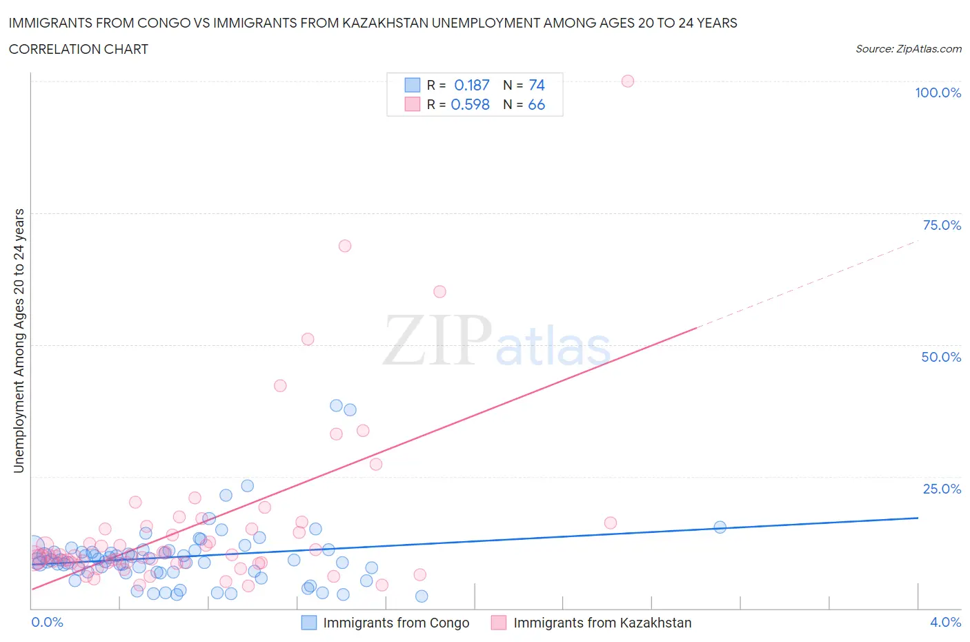 Immigrants from Congo vs Immigrants from Kazakhstan Unemployment Among Ages 20 to 24 years