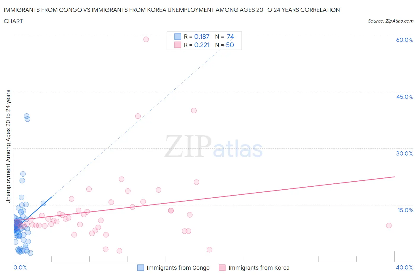 Immigrants from Congo vs Immigrants from Korea Unemployment Among Ages 20 to 24 years