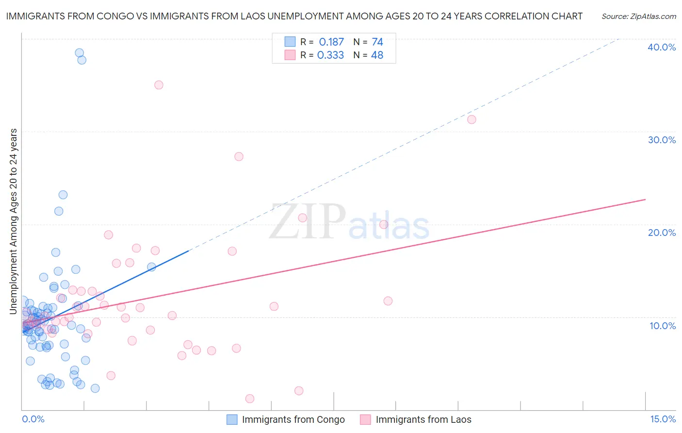 Immigrants from Congo vs Immigrants from Laos Unemployment Among Ages 20 to 24 years