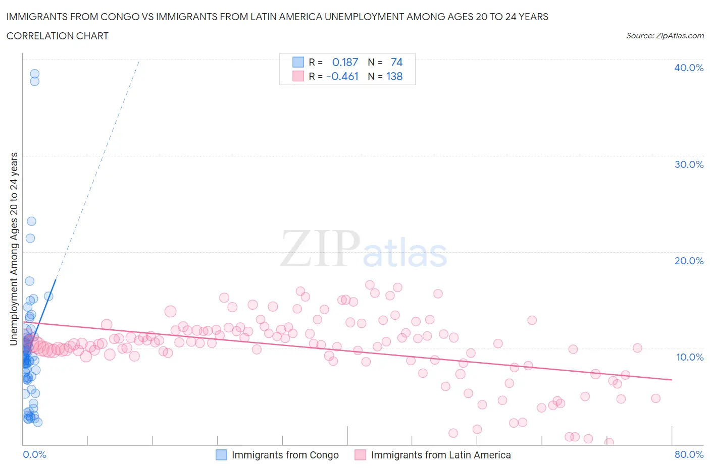 Immigrants from Congo vs Immigrants from Latin America Unemployment Among Ages 20 to 24 years