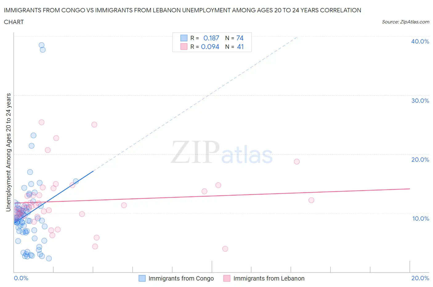 Immigrants from Congo vs Immigrants from Lebanon Unemployment Among Ages 20 to 24 years