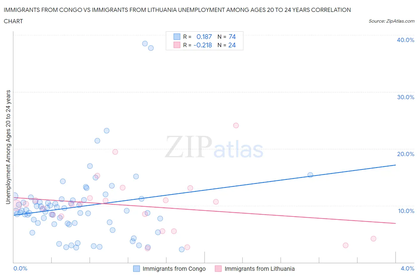 Immigrants from Congo vs Immigrants from Lithuania Unemployment Among Ages 20 to 24 years